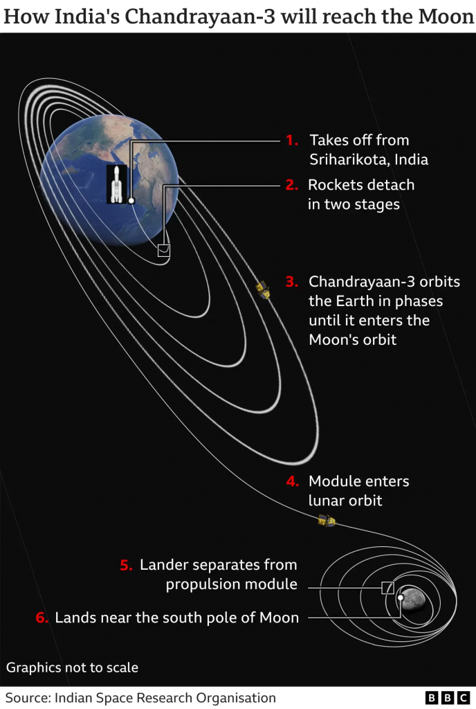 Misi Terbaru India : Mendaratkan Chandrayaan-3 untuk Mencari Air di Bulan