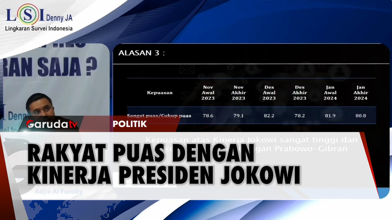 Tingkat Kepuasan Publik kepada Jokowi Capai 80,8 Persen