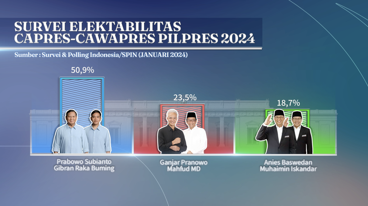 Hasil Survey SPIN : Elektabilitas Prabowo - Gibran Meningkat Pasca Debat Ketiga Capres