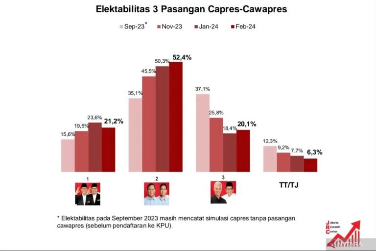 Berpotensi Pilpres Satu Putaran, Jelang Pencoblosan Elektabilitas Prabowo-Gibran Terus Menguat