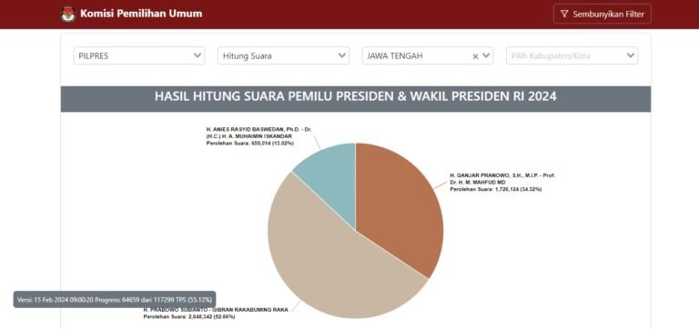 Hasil Quick Count KPU, Praboowo-Gibran Unggul di Kandang Banteng