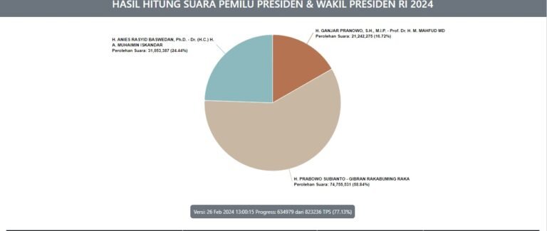 Real Count KPU 77,13 Persen, Prabowo-Gibran Melesat Jauh