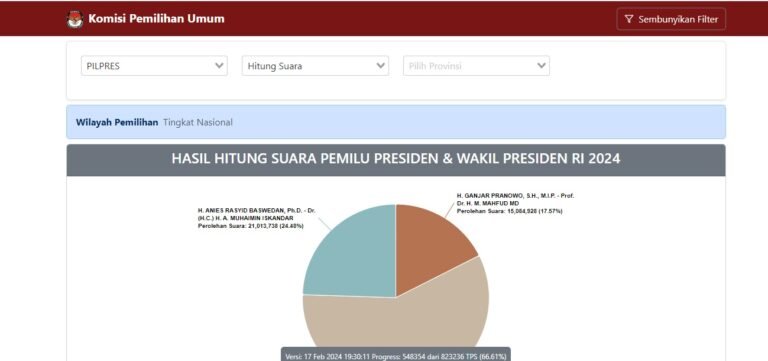 Real Count KPU 66,61 Persen, Prabowo Gibran Terus Memimpin