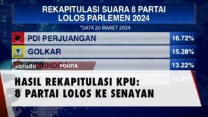 Hasil Rekapitulasi KPU- Sebanyak 8 Partai Dinyatakan Lolos Parlemen!