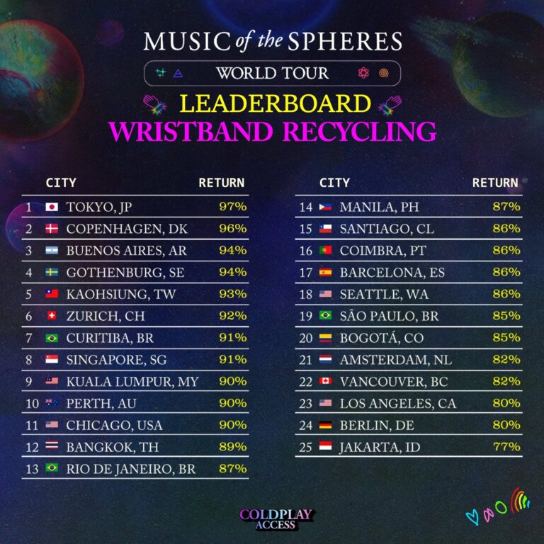Coldplay Rilis Daftar Pengembalian Wristband, Jakarta di Peringkat 25 Dengan 77 Persen
