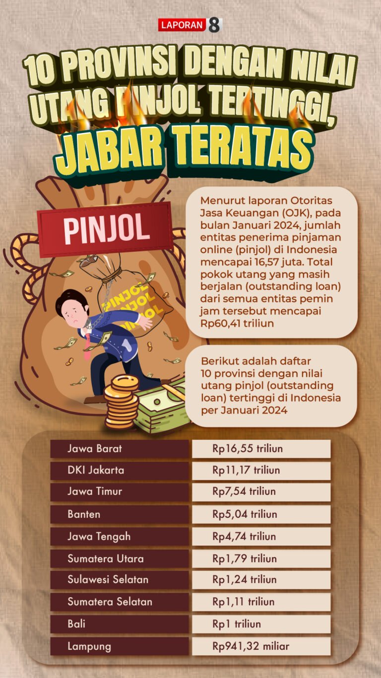 10 Provinsi Dengan Nilai Utang Pinjol Tertinggi, Jabar Teratas