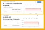 Heboh! Rupiah Tiba-Tiba Kembali ke Level 20 Tahun Lalu, Simak Penyanggahan Google
