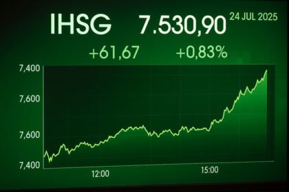IHSG ditutup naik 0,83 persen mengikuti penguatan pasar Asia dan global, didorong sentimen dagang AS-Jepang dan AS-Uni Eropa.
