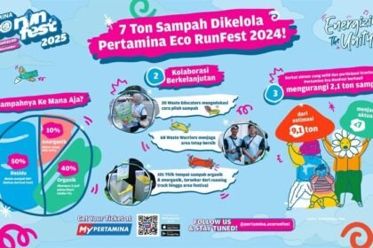 Pertamina Eco RunFest 2025: Festival Lari Ramah Lingkungan Dukung Energi Bersih