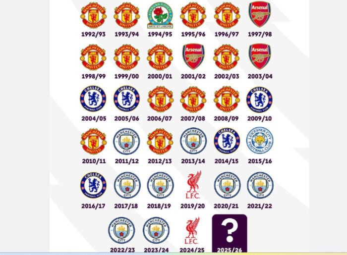 Premier League 2025/2026 hadir dengan regulasi baru, mulai dari batas waktu delapan detik untuk kiper hingga kebijakan “hanya kapten” demi permainan lebih cepat dan tertib.