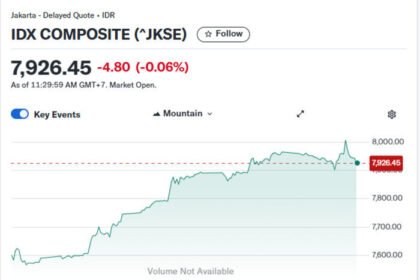 IHSG menyentuh rekor tertinggi sepanjang sejarah di level 8.000 saat pidato kenegaraan Presiden Prabowo Subianto di Sidang Tahunan MPR/DPR/DPR. (Ilustrasi: Yahoo Finance)