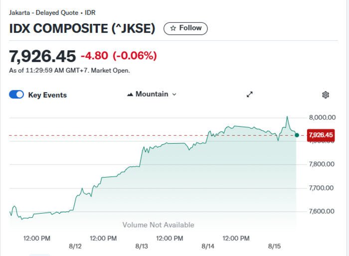 IHSG menyentuh rekor tertinggi sepanjang sejarah di level 8.000 saat pidato kenegaraan Presiden Prabowo Subianto di Sidang Tahunan MPR/DPR/DPR. (Ilustrasi: Yahoo Finance)