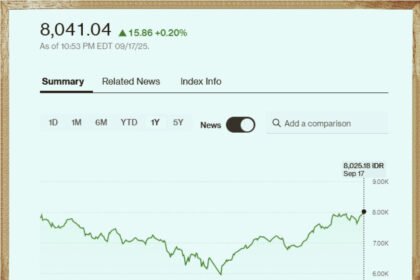 IHSG mencetak rekor baru menembus level 8.000, didorong optimisme pasar jelang reshuffle kabinet Presiden Prabowo dan penguatan sentimen global.