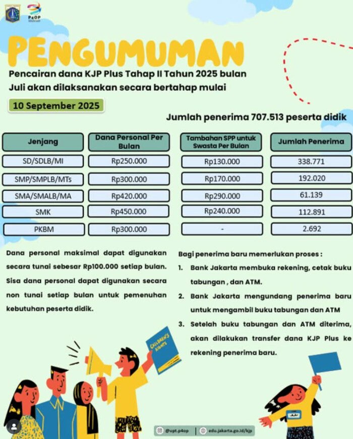 Mulai Cair! 707 Ribu Siswa DKI Terima KJP Plus Tahap II