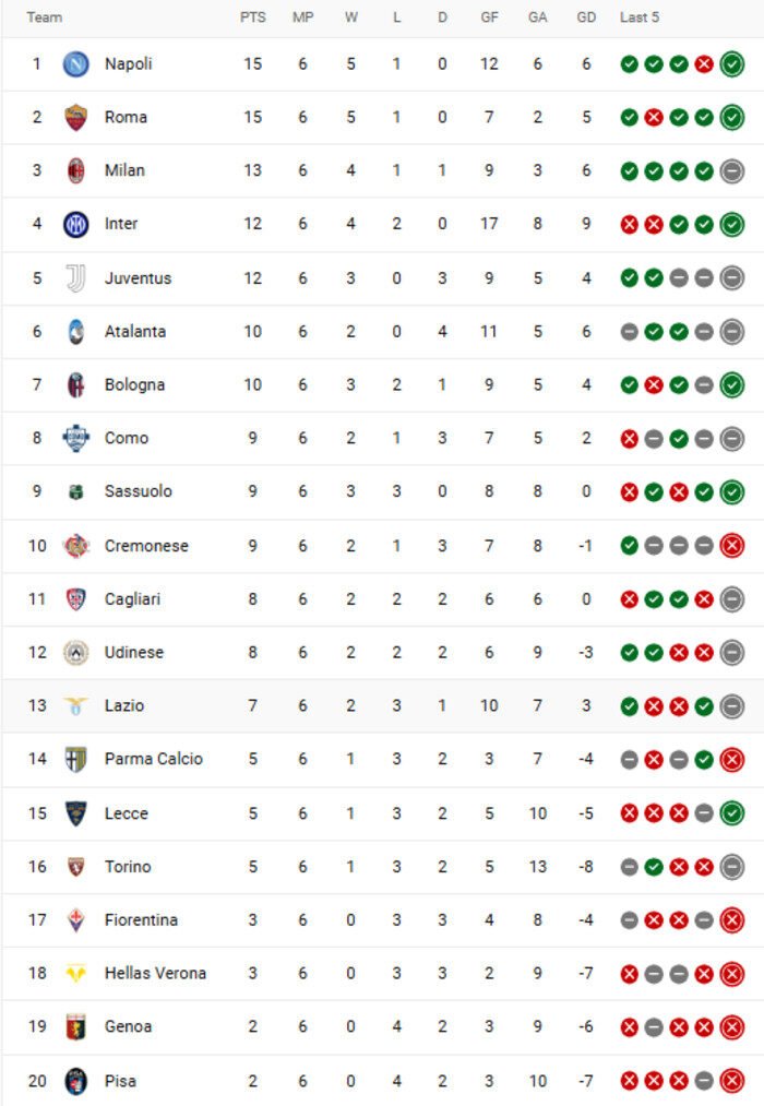 Update Klasemen Liga Italia 2025/2026: Napoli Rebut Takhta, AC Milan Buka Jalan Bagi AS Roma 12 Update Klasemen Liga Italia 2025/2026: Napoli Rebut Takhta, AC Milan Buka Jalan Bagi AS Roma