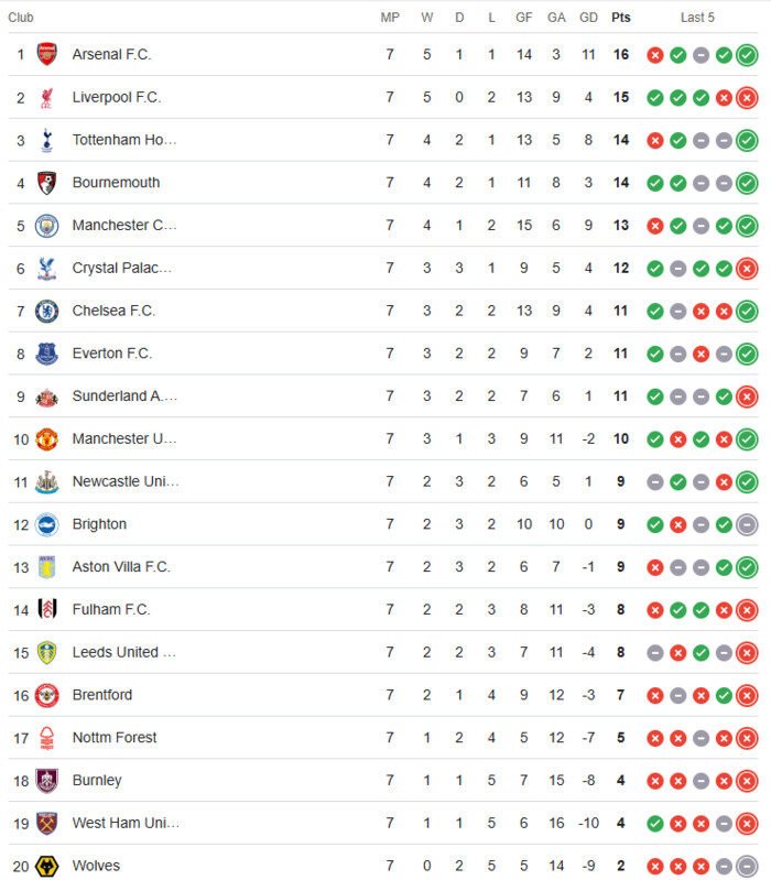 Hasil dan Klasemen Liga Inggris: Arsenal di Singgasana, Liverpool Tersandung, City Melesat! 2 Hasil dan Klasemen Liga Inggris: Arsenal di Singgasana, Liverpool Tersandung, City Melesat!
