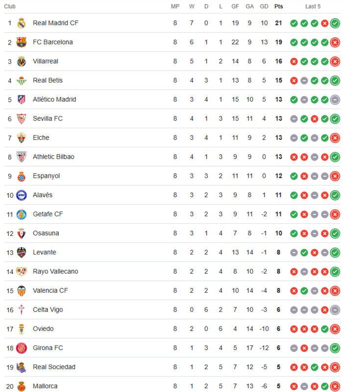 Hasil dan Klasemen Liga Spanyol Pekan ke-8: Mbappe-Vinicius Gemilang, Kudeta Tahta dari Barcelona 2 Hasil dan Klasemen Liga Spanyol Pekan ke-8: Mbappe-Vinicius Gemilang, Kudeta Tahta dari Barcelona
