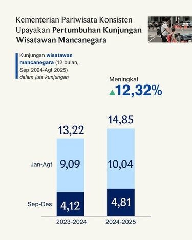 Menpar Widiyanti Ungkap Prestasi Besar Pariwisata di Satu Tahun Pemerintahan Prabowo-Gibran 2 Menpar Widiyanti Ungkap Prestasi Besar Pariwisata di Satu Tahun Pemerintahan Prabowo-Gibran