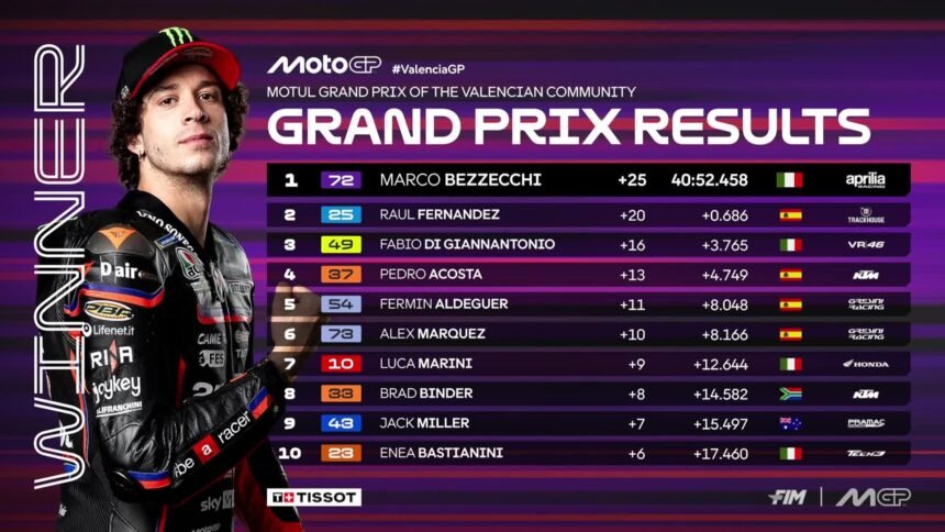 Final Dramatis MotoGP 2025: Bezzecchi Juara, Aprilia Berjaya