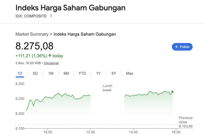 IHSG Ditutup 8.275,08 : Cetak Rekor Tertinggi Sepanjang Sejarah