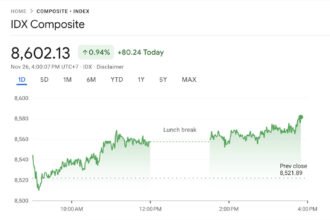 IHSG Catat Rekor All Time High 8.602, BEI Pantau Lonjakan Aneh 5 Saham