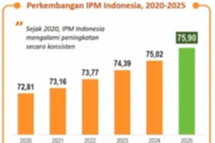 BPS catat IPM Indonesia 2025 naik menjadi 75,90 — sinyal meningkatnya kualitas hidup masyarakat meski ketimpangan masih membayangi.