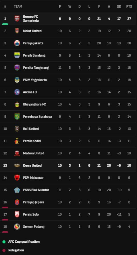 Klasemen BRI Super League 2025/2026: Borneo FC Pertahankan Masih Sempurna di Puncak 2 Klasemen BRI Super League 2025/2026: Borneo FC Pertahankan Masih Sempurna di Puncak