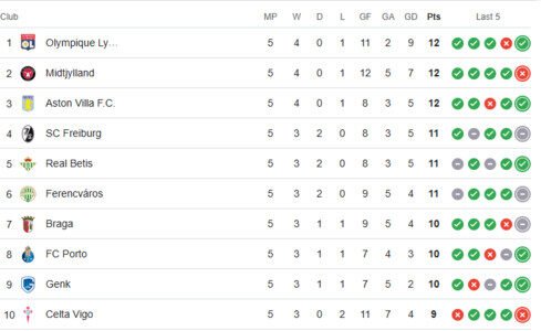 Hantam Maccabi 6-0, Lyon Kudeta Puncak Klasemen Liga Europa 2 Hantam Maccabi 6-0, Lyon Kudeta Puncak Klasemen Liga Europa