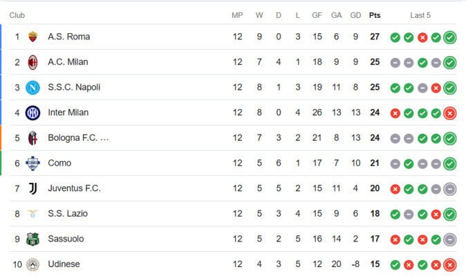 Jelang Duel Panas Liga Italia: Roma Bertahan atau Napoli yang Naik Takhta?