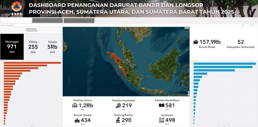 Korban Tewas Banjir dan Longsor Sumatra Tembus 971 Jiwa, Ratusan Masih Hilang