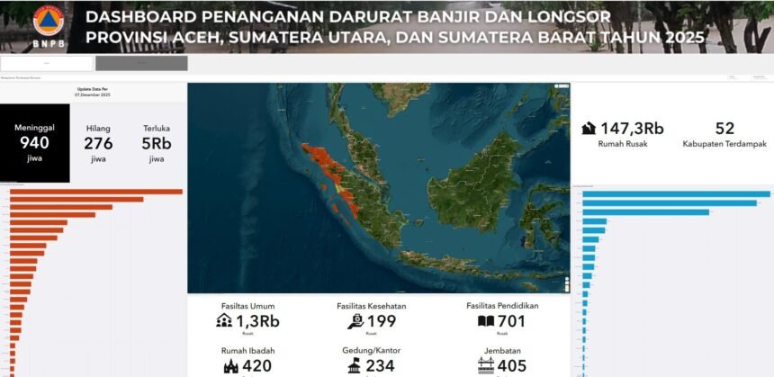 Update: Banjir–Longsor Sumatra, 940 Tewas dan 52 Kabupaten Luluh Lantak