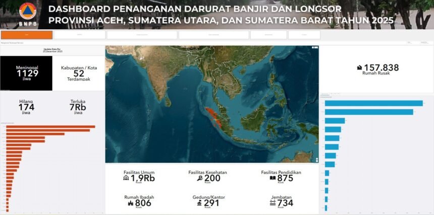 Update Terkini Bencana Alam Sumatra, BNPB Catat 1.129 Korban Meninggal
