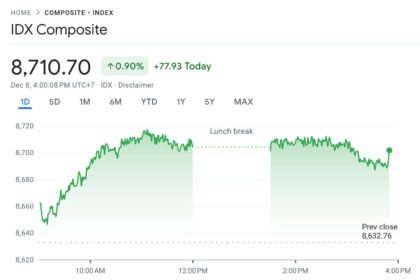 IHSG Belum Bosan Cetak All Time High : Tembus 8.710, Saham GOTO Naik 9,38 Persen