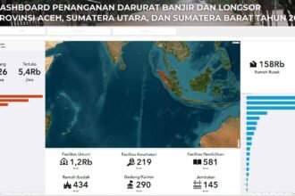 Update Bencana Sumatra: Korban Tewas Capai 995 Jiwa, Ribuan Rumah Rusak Berat