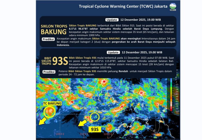 BMKG memperingatkan ancaman gelombang tinggi hingga 4 meter yang dipicu dua bibit siklon tropis di Samudra Hindia.