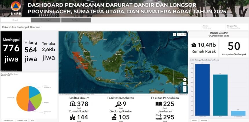 Update Bencana Sumatera: BNPB Laporkan 776 Korban Tewas dan Ribuan Bangunan Hancur
