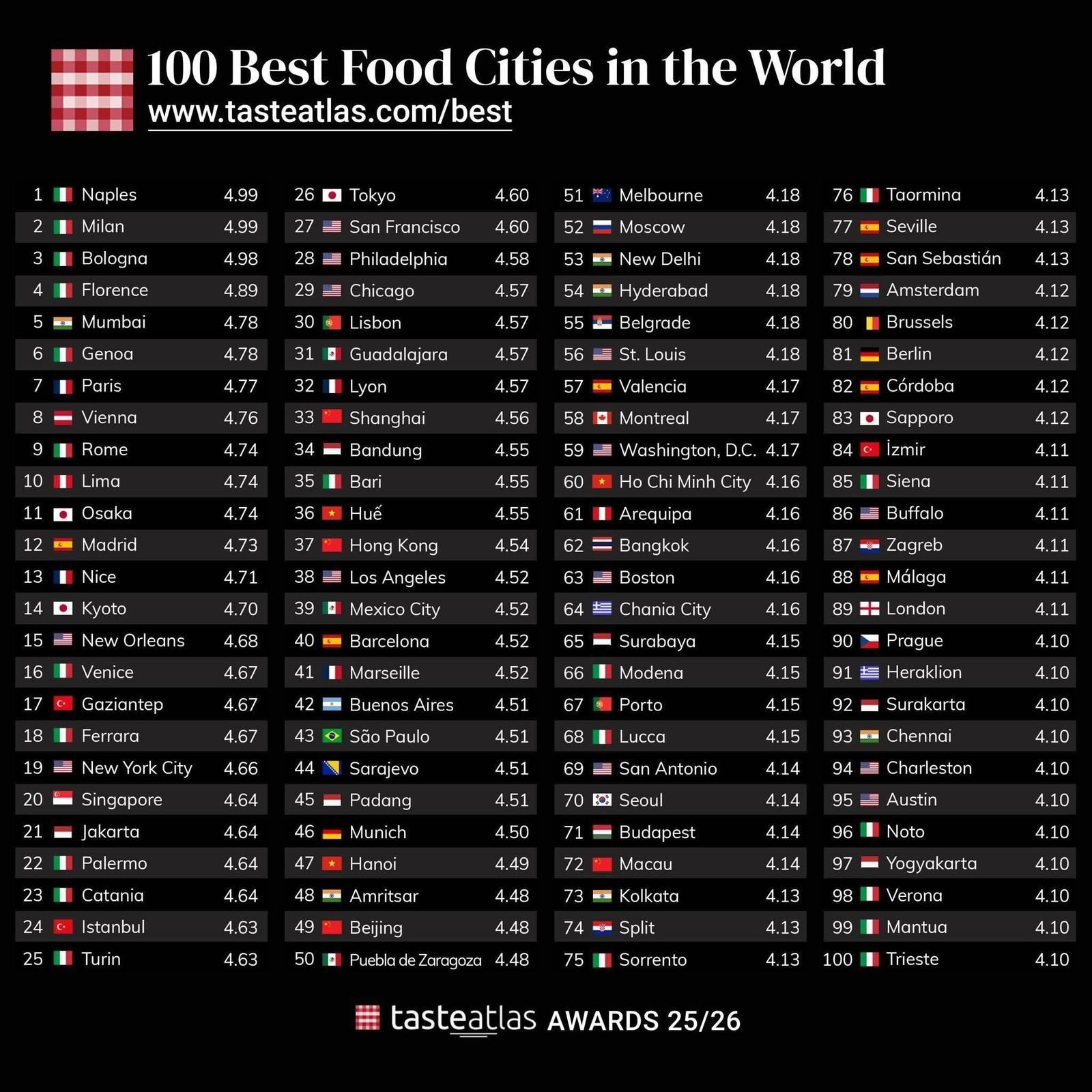 6 Kota Indonesia Masuk Daftar 100 Kota dengan Makanan Terbaik di Dunia 2 Daftar lengkap 100 kota dengan makanan terenak di dunia