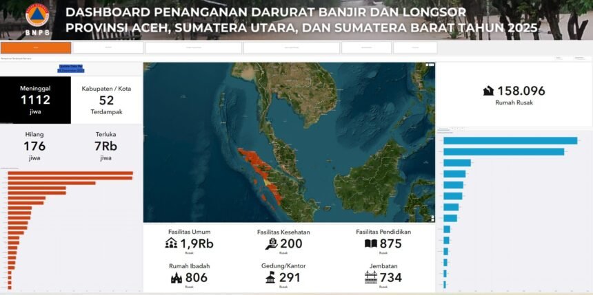 Bencana di Sumatra Telan 1.112 Korban Jiwa, Ratusan Ribu Rumah Rusak