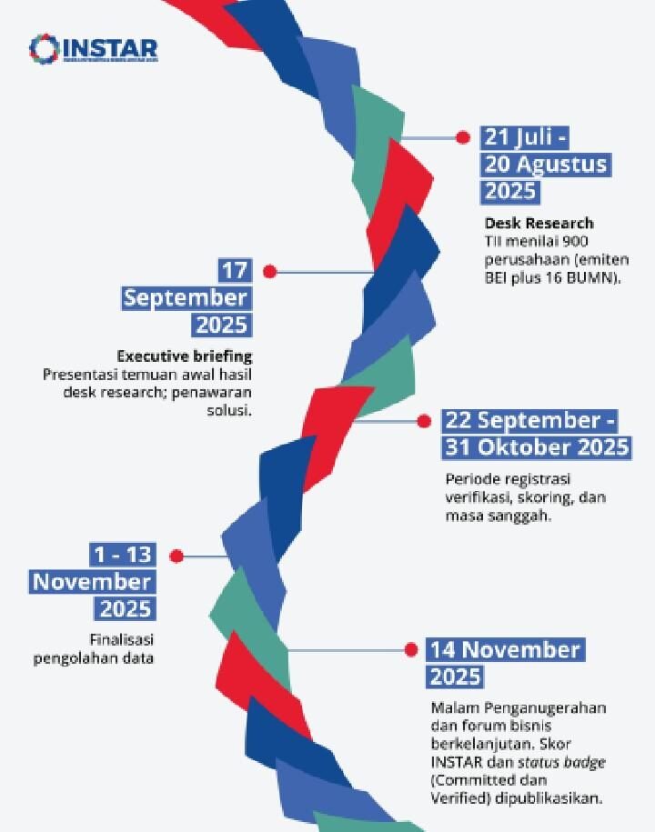 INSTAR 2025 Masuki Tahap Akhir, 479 Emiten Lolos Penilaian Awal