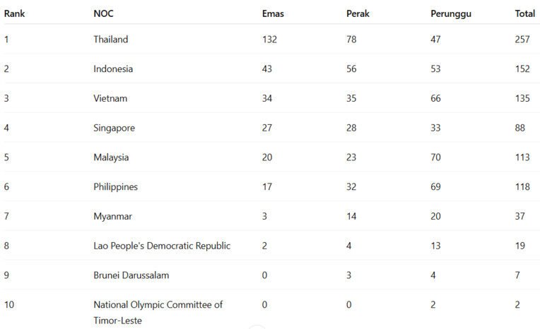 UPDATE Hasil SEA Games 2025: Kokoh di Posisi Kedua, Indonesia Raih 43 Emas, Jauhi Vietnam 2 UPDATE Hasil SEA Games 2025: Kokoh di Posisi Kedua, Indonesia Raih 43 Emas, Jauhi Vietnam