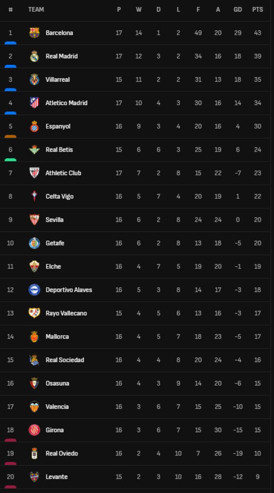 Klasemen Liga Spanyol Memanas: Real Madrid Kembali Bangkit, Barcelona Tetap Terdepan 2 Klasemen Liga Spanyol Memanas: Real Madrid Kembali Bangkit, Barcelona Tetap Terdepan