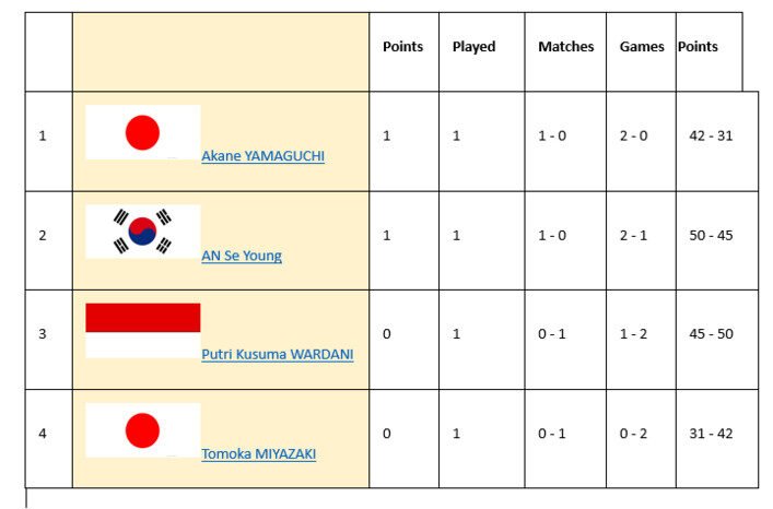 Putri KW Tetap Puas Dikalahkan Ratu Dunia, Duel Tiga Gim Jadi Modal Besar Bangkit di WTF 2025 2 Putri KW Tetap Puas Dikalahkan Ratu Dunia, Duel Tiga Gim Jadi Modal Besar Bangkit di WTF 2025