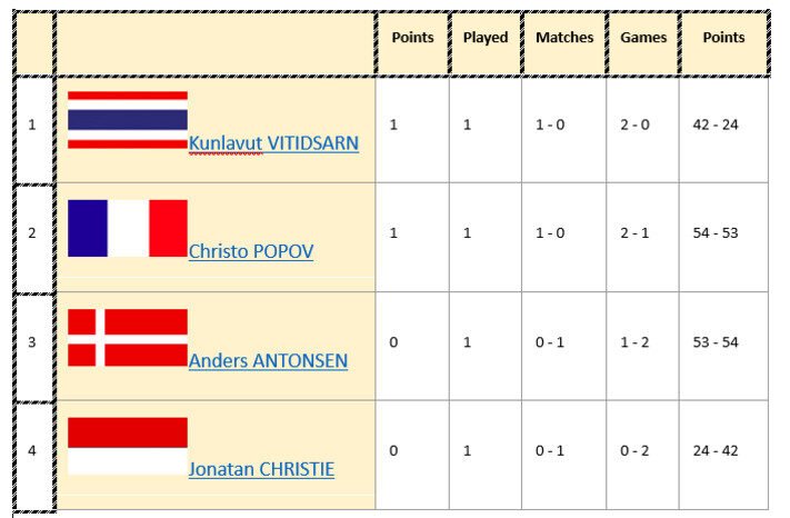 Start Berat Jonatan Christie di WTF 2025, Dikalahkan Kunlavut Dua Gim Langsung 2 Start Berat Jonatan Christie di WTF 2025, Dikalahkan Kunlavut Dua Gim Langsung