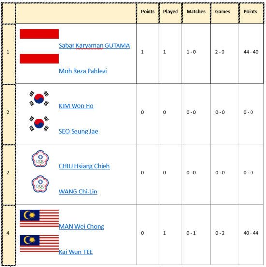 WTF 2025 Dibuka Kelabu, Sabar/Reza Jadi Satu-Satunya Cahaya Indonesia di Hangzhou