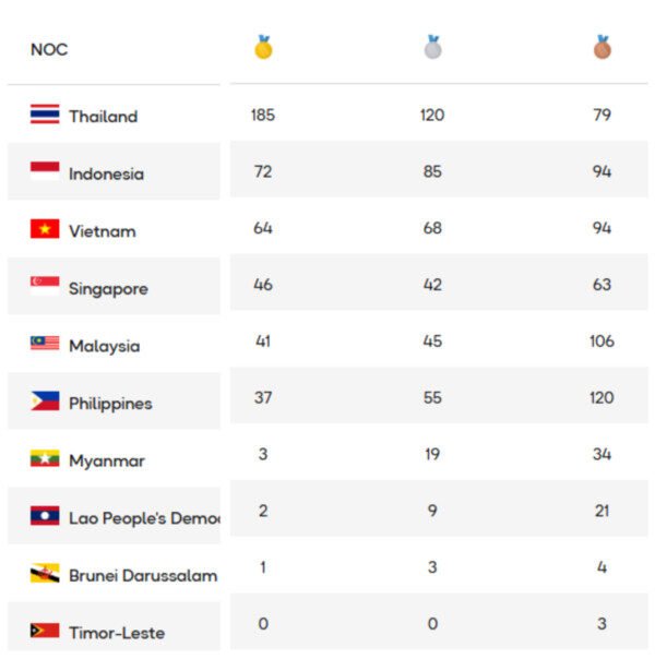 Klasemen Medali SEA Games 2025: Equestrian Indonesia Torehkan Emas Bersejarah di Thailand 2 Klasemen Medali SEA Games 2025: Equestrian Indonesia Torehkan Emas Bersejarah di Thailand