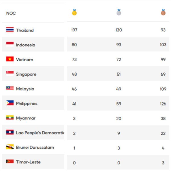Target Tercapai di SEA Games 2025: Indonesia Ukir Sejarah Baru dengan 80 Medali Emas 2 Target Tercapai di SEA Games 2025: Indonesia Ukir Sejarah Baru dengan 80 Medali Emas