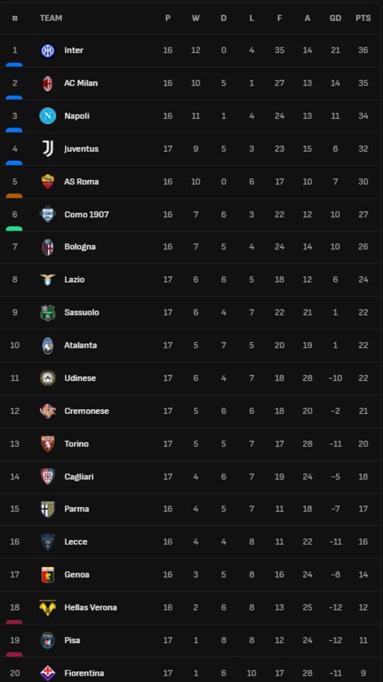 Inter Milan Kudeta Puncak di Bergamo, Gol Kapten Tentukan Nasib Klasemen Akhir 2025 2 Inter Milan Kudeta Puncak di Bergamo, Gol Kapten Tentukan Nasib Klasemen Akhir 2025