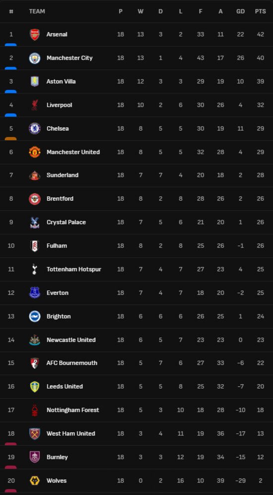 Arsenal Tutup Tahun di Singgasana Liga Inggris, Persaingan Papan Atas Makin Membara 12 Arsenal Tutup Tahun di Singgasana Liga Inggris, Persaingan Papan Atas Makin Membara