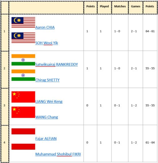 Drama Tiga Gim di Hangzhou, Fajar/Fikri Kena Comeback Wakil Malaysia di WTF 2025 2 Drama Tiga Gim di Hangzhou, Fajar/Fikri Kena Comeback Wakil Malaysia di WTF 2025