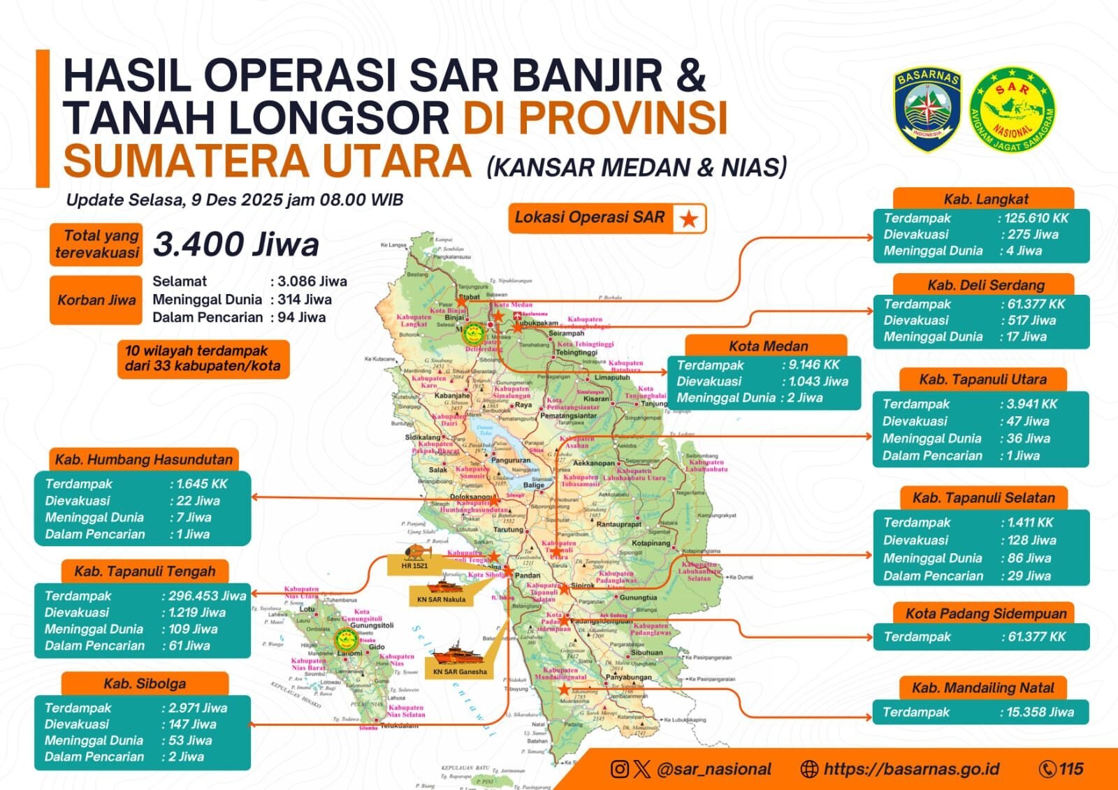 40 Wilayah Terdampak di Sumatera Sudah Dijangkau Tim Basarnas 2 40 Wilayah Terdampak di Sumatera Sudah Dijangkau Tim Basarnas